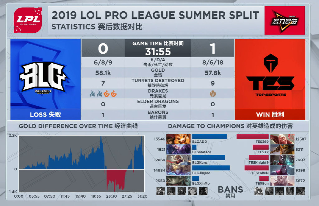 BLG无缘冒泡赛 管大校毒奶再次奏效！