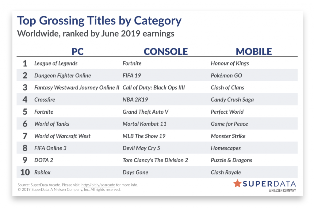 2019年6月世界游戏收入榜 《英雄联盟》位列PC端榜首