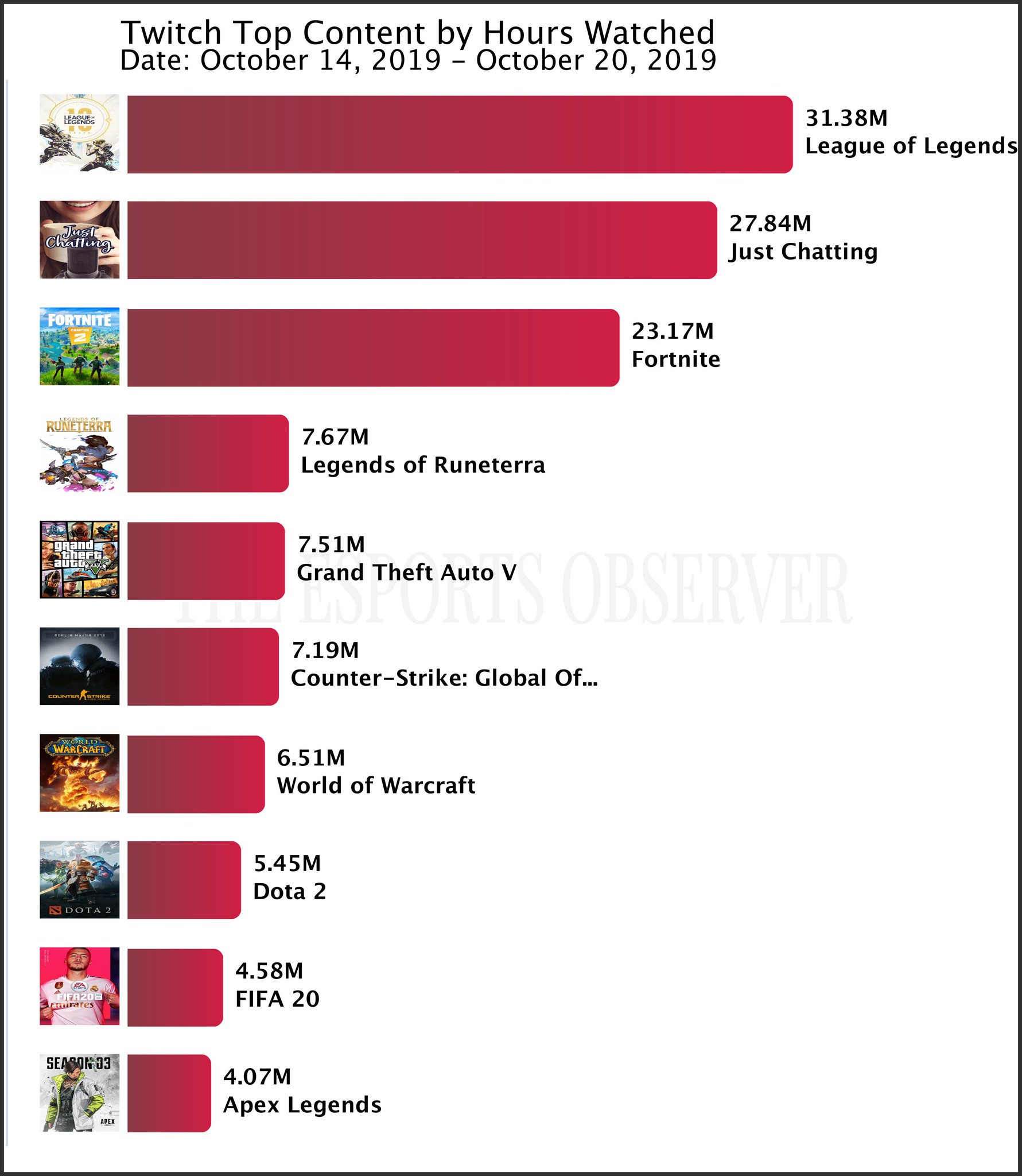 上周Twitch游戏收视率TOP10：《GTA5》竟还在榜上