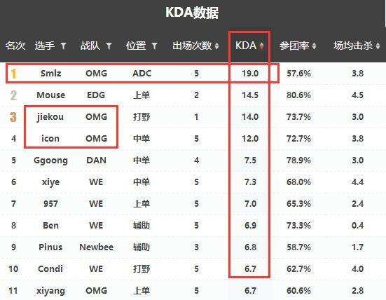LOL全华班称霸LPL夏季赛KDA榜单! 国产选手正在慢慢崛起