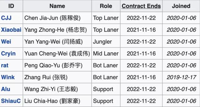 外网公布eStar战队阵容名单：八名全华班选手，前RNG替补双C在列