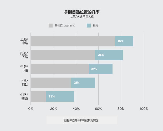 动态队列的改进 将推出新排位徽章