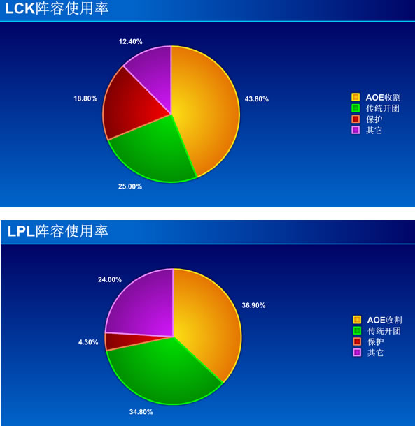 谁才是世界最强赛区？中韩大数据对比