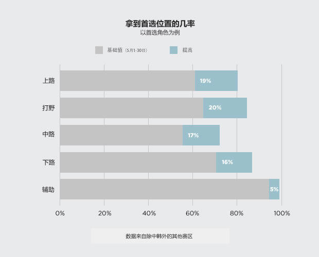 动态队列的改进 将推出新排位徽章