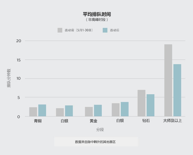 动态队列的改进 将推出新排位徽章