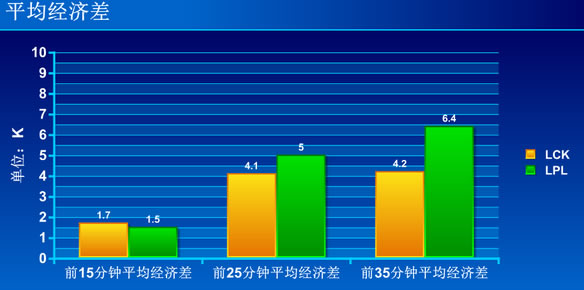 谁才是世界最强赛区？中韩大数据对比