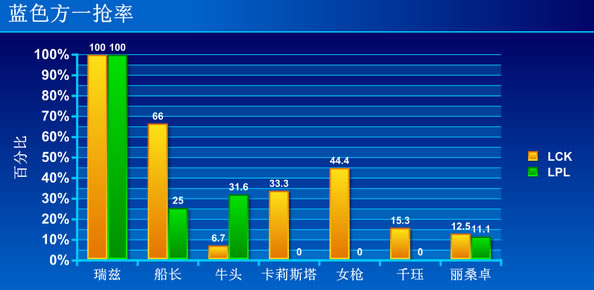 谁才是世界最强赛区？中韩大数据对比