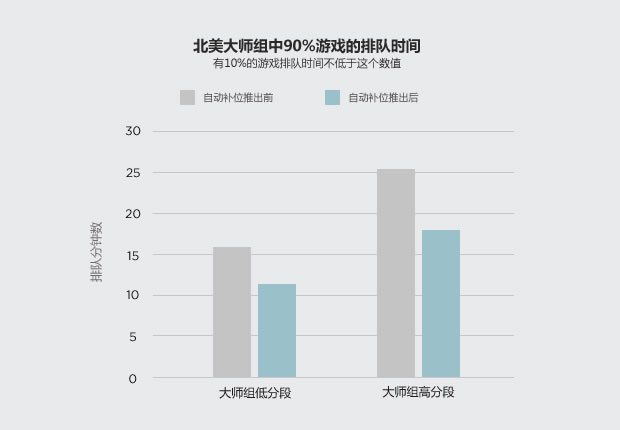 动态队列的改进 将推出新排位徽章