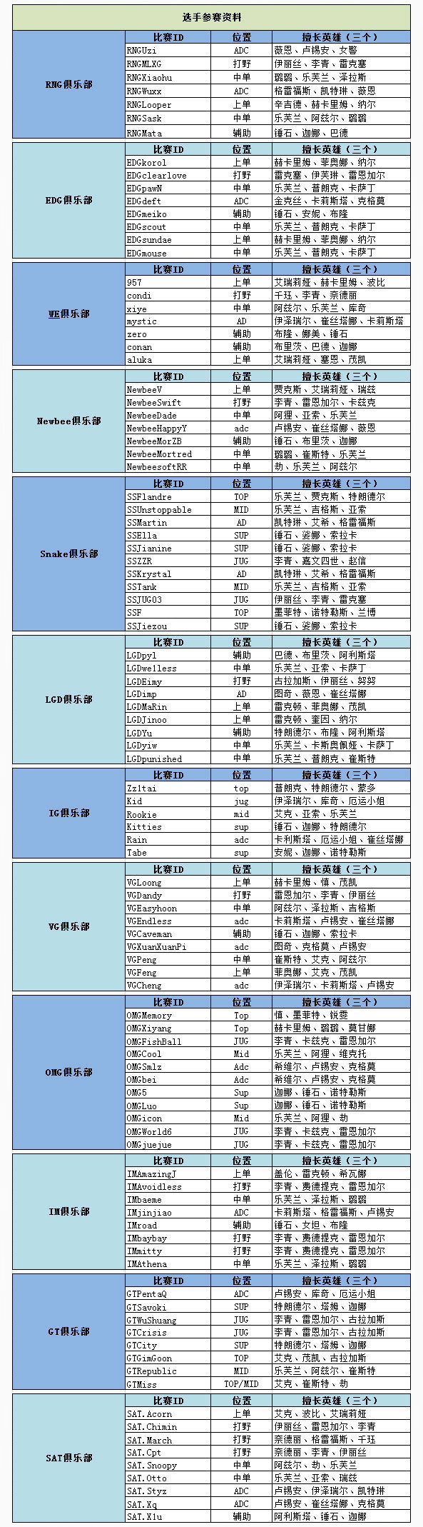 2016LPL夏季赛各战队大名单出炉