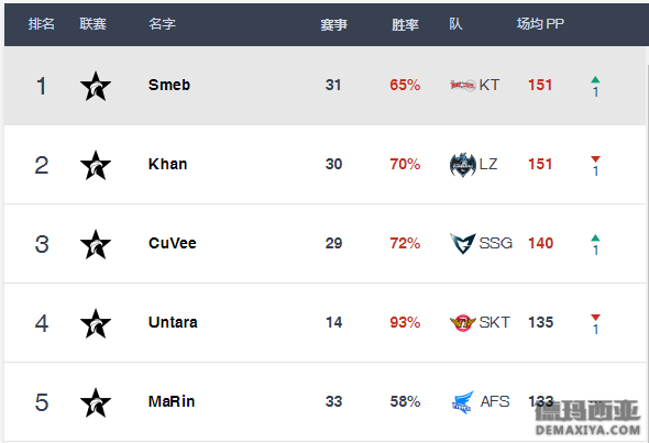 国外LCK选手榜单更新 SKT全线下降