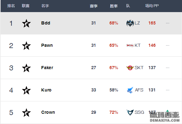 国外LCK选手榜单更新 SKT全线下降