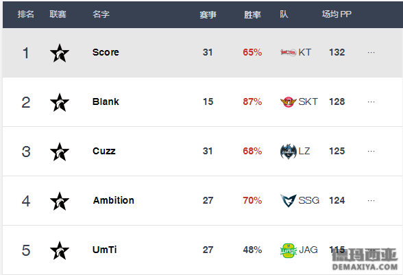 国外LCK选手榜单更新 SKT全线下降