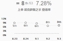 新版本战士全面评级 战士成各位置中流砥柱