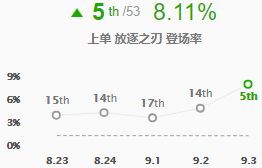 新版本战士全面评级 战士成各位置中流砥柱