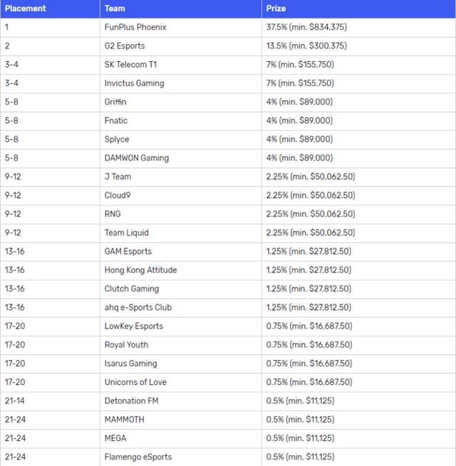 S9全球总决赛奖金排名，FPX独占37.5%
