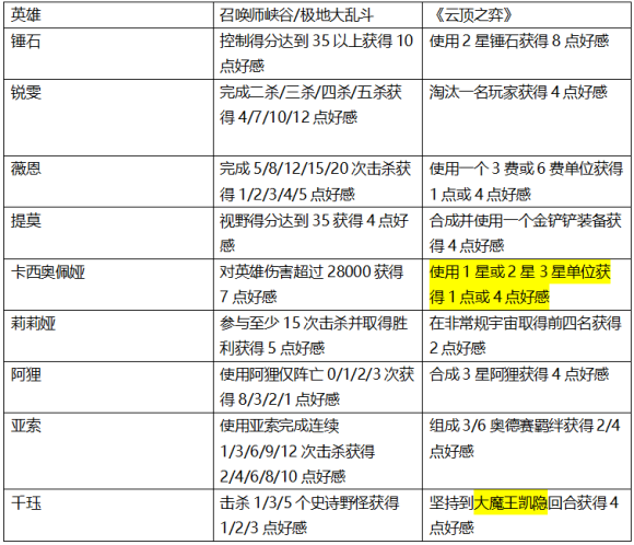 lol灵魂羁绊任务怎么完成