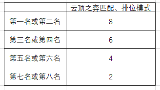 灵魂莲华通行证里程碑任务攻略