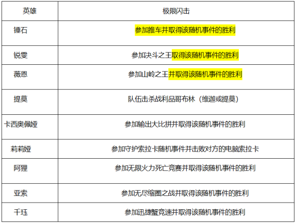 lol灵魂羁绊任务怎么完成