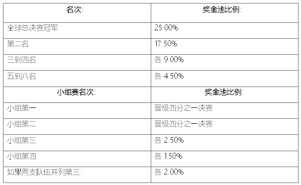 LOL2020总决赛冠军奖金有多少