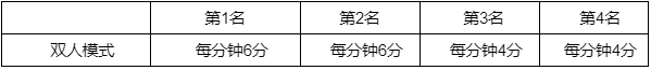 LOL幻灵战队2022事件积分规则