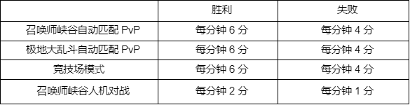 LOL至高天2024事件积分规则介绍