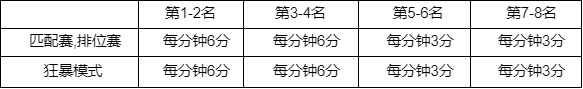 LOL至高天2024事件积分规则介绍