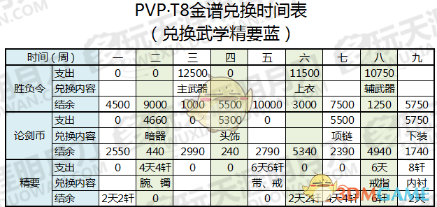 《天涯明月刀》T8 PVP金装兑换指南