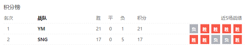 不败金身被破 SNG终结YM常规赛21连胜