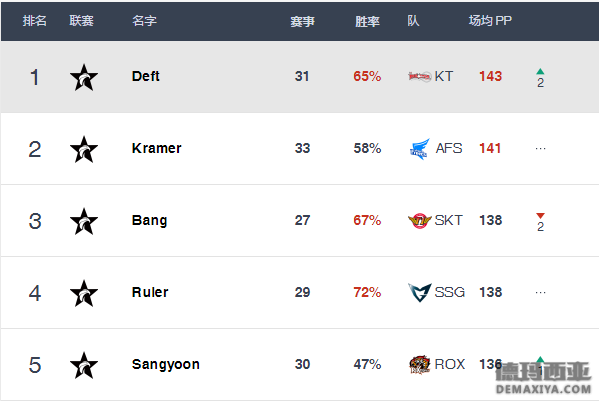 国外LCK选手榜单更新 SKT全线下降