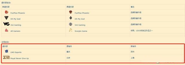 真正的家没了？LPL两支战队传闻换主场
